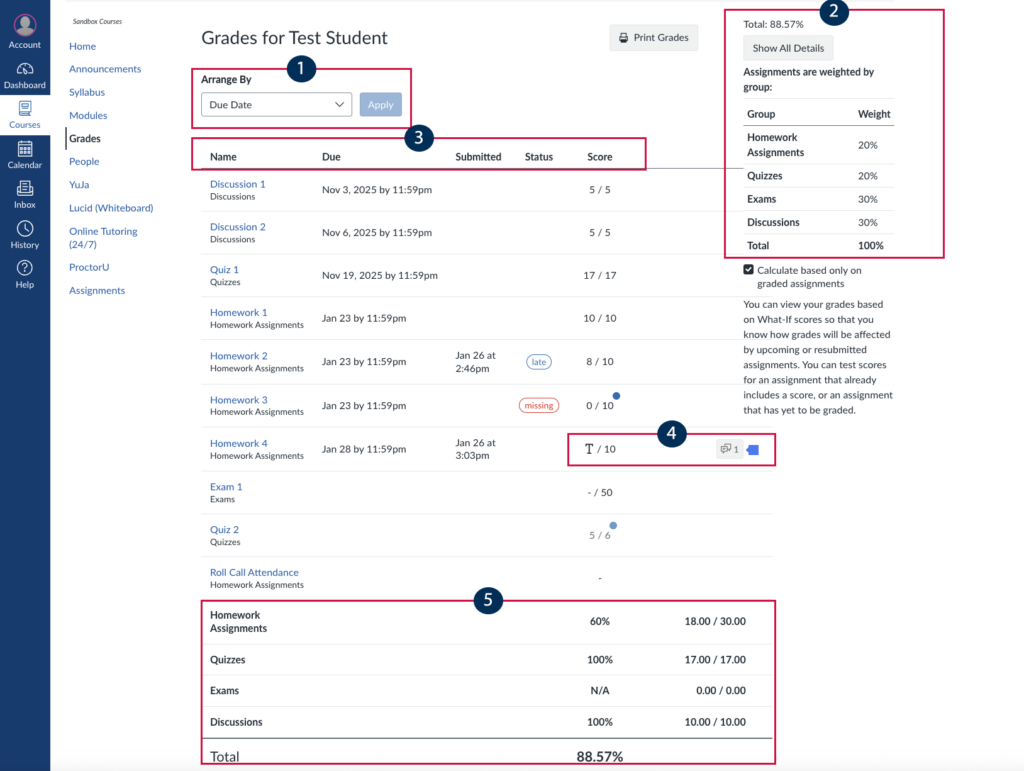 A view of the Canvas Gradebook from the Student View showing assignment list, scores, weighted groups, total grade, and numbered callouts for key elements.
