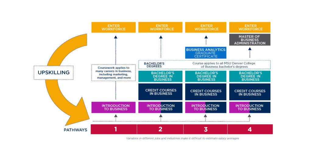 A flowchart showing the progression of students through education to the workforce. The chart has four pathways to pursue of progressively higher levels of education with each path ultimately ending in entry to the workforce. Upskilling links entry to the workforce back into education.