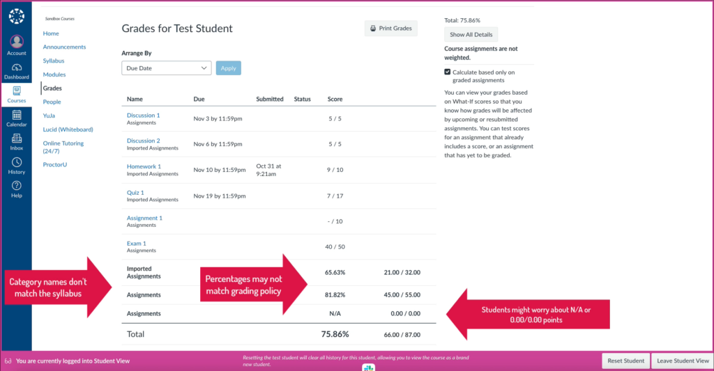 Test Student view of the matching Canvas Gradebook to the Assignment Page above showing mismatched assignment group names, percentages that do not match a grading policy, and empty or N/A score categories. 