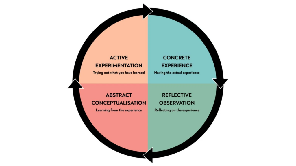 Kolb's Learning cycle: Active Experimentation, Concrete Experience, Abstract Conceptualism, and Reflective Observation.