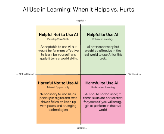 A Quadrant with the top left being Helpful Not to Use AI, the right being Helpful to Use AI, the bottom left being Harmful Not to Use AI, and the bottom right being Harmful to Use AI.