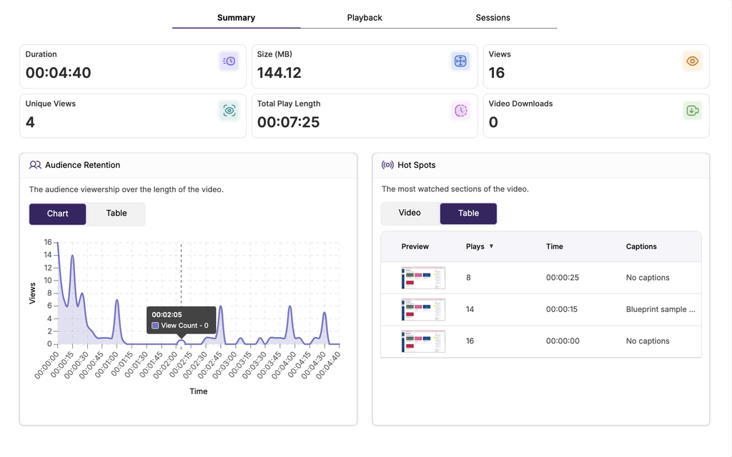 The Analytics Summary page showing cards with totals, an audience retention chart, and a Hot Spots table.